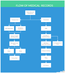 Flow Structure Of The Medical Departments Medical Flowchart