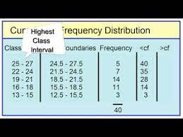 ulative frequency distribution less