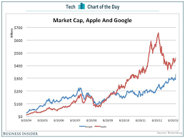Apple Google Market Cap Chart Business Insider