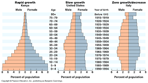Population Comparisons Kenya Dtm 2 U S Slow Or Stable