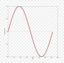 Sine Wave Graph Of A Function Png 1177x1150px Sine Wave