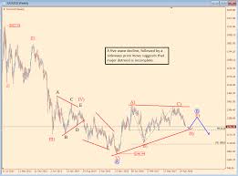 Elliott Waves Has A Clear Outlook On Gold Forexanalytix Blog