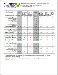 Fy2018 Omnibus Appropriations Budget Chart Alliance To