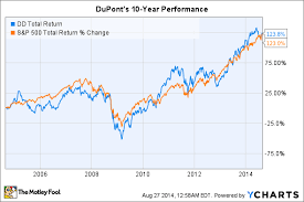 3 Reasons Duponts Stock Could Fall The Motley Fool