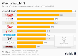 Chart Which Television Series Are Americans Watching