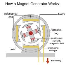 Not only can it be expensive, but we also have to contend with the fluctuations in price as. Top Magnetic Generator Build A Free Energy Generator Now