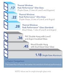 Low E Glass Comparison Chart