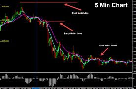 Forex Trading Strategy With Osma And Ema On 5 Min Chart