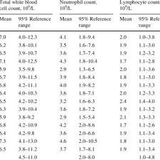 White Blood Cell Counts In Male Athletes Download Table