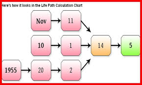 Numerologist Review Name Numerology Calculator Online Get
