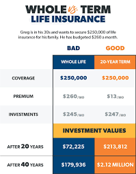 term vs whole life insurance what s