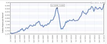 Crude Oil Historical Price In India 10 Year Chart