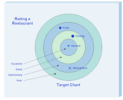Restaurant Rating Target Chart