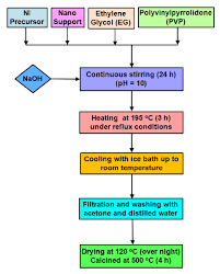 Flow Chart Of The Polyol Process For Catalyst Preparation