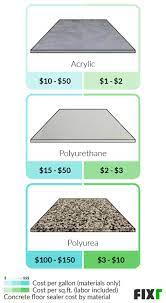 cost of concrete floor coating