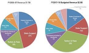 Budget Pie Chart Frameworks