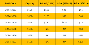 High Speed Ram Prices Continue To Crater As Slide Extends