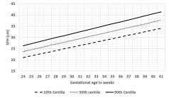 Centile Charts Of Symphysis Pubis Fundal Height Measurements
