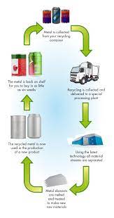 how is aluminium recycled the