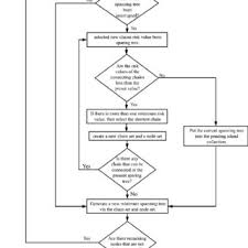 The Flow Chart Of Prims Algorithm To Identify Isolated