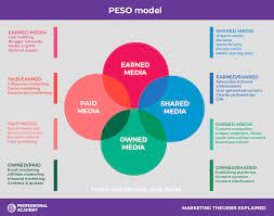 Marketing Theories – PESO tool