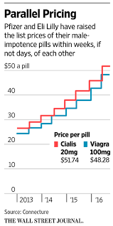 Viagra Cialis Make Prices Rise Too Defying Market Forces