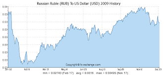 Russian Ruble Rub To Us Dollar Usd History Foreign