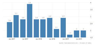 South Korea Gdp Annual Growth Rate 2019 Data Chart