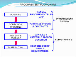 Procurement Flowchart 1