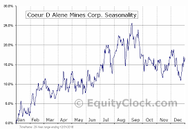 Coeur D Alene Mines Corp Nyse Cde Seasonal Chart Equity