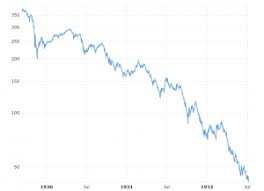 Dow jones industrial average (dji). Dow Jones Djia 100 Year Historical Chart Macrotrends