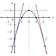 6 4 Equation Of A Tangent To A Curve