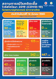 สถานการณ์โรคติดเชื้อ ไวรัสโคโรนา 2019 (COVID-19) โรงพยาบาลจุฬาลงกรณ์  สภากาชาดไทย ประจำวันจันทร์ที่ 14 มีนาคม 2565 - โรงพยาบาลจุฬาลงกรณ์  สภากาชาดไทย