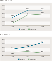 Ohio Education By The Numbers 2019 Statistics Charts