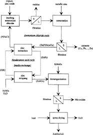 Ammonium Chloride An Overview