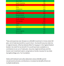 Guide To The Best 529 Plans