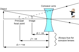 Lens Equation Concave Lens And Examples