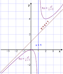 Rational Functions And Asymptotes