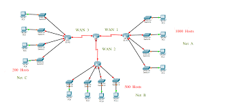 Cisco Vlsm Host Ip Address Assigning Network Engineering