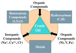 chemical consution of crude oil