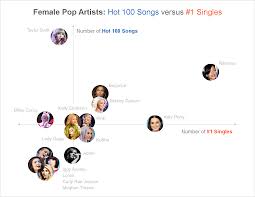 Todays Top Female Pop Artists In Charts