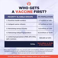 Brief description and summary of the vaccine procurement and. Tracker Which Covid 19 Vaccines Are Being Eyed By The Philippines
