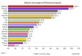Stat Averages Of Pokemon Types Generation 7 Album On Imgur