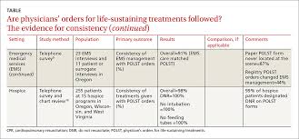 How Well Do Polst Forms Assure That Patients Get The End Of
