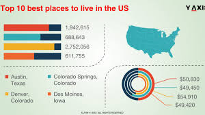 top 10 best places to live in the us