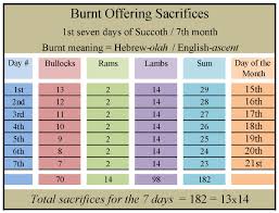 Charts On Feast Of Tabernacles Offerings Google Search