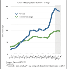 Greek Debt Compared To Eurozone Average Download