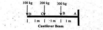 shear force bending moment diagram of