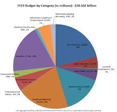 Illinois State Budget Pie Chart Www Bedowntowndaytona Com