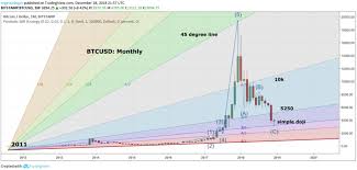 Bitcoin Btc Charts That Point To 5 000 And 10 000